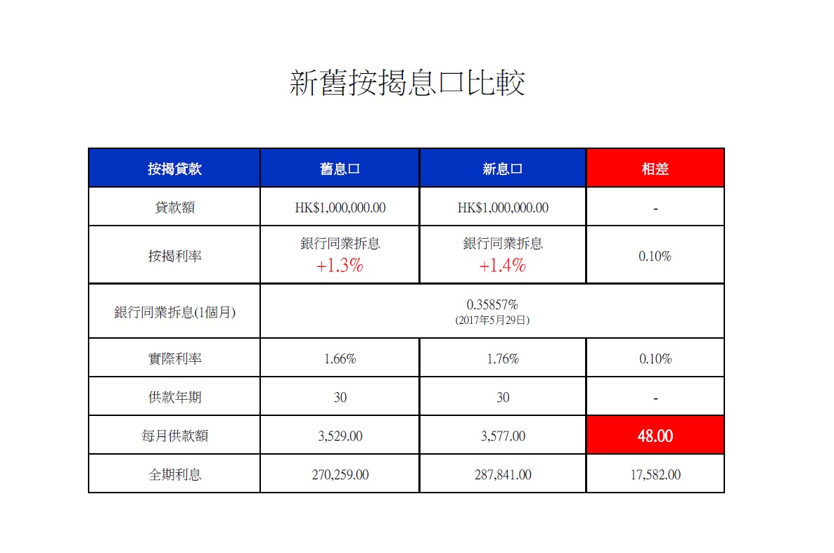 金管局出辣招後銀行紛紛加按揭息率，究竟加0.1厘有幾大影響呢? – EC Mortgage